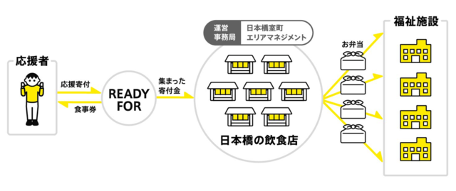 飲食店と福祉現場をつなぎ「需要」を生み出す「日本橋 お弁当で応援プロジェクト」6/26まで募集中